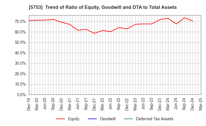 5753 NIPPON SHINDO CO.,LTD.: Trend of Ratio of Equity, Goodwill and DTA to Total Assets
