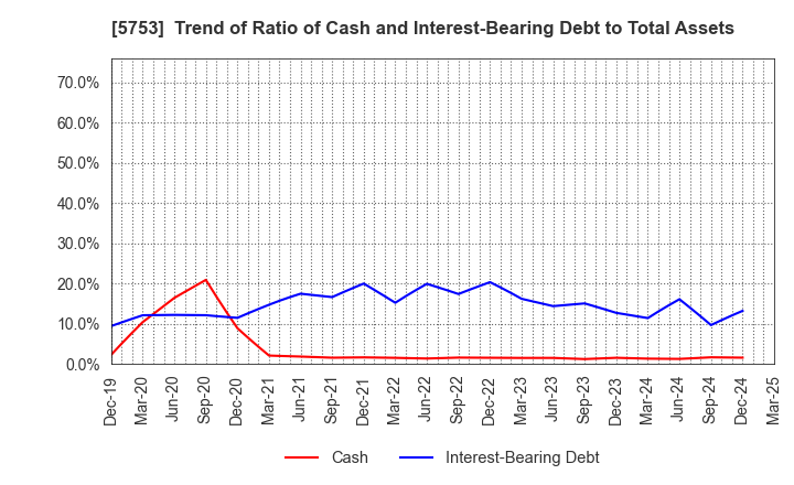 5753 NIPPON SHINDO CO.,LTD.: Trend of Ratio of Cash and Interest-Bearing Debt to Total Assets