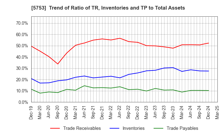 5753 NIPPON SHINDO CO.,LTD.: Trend of Ratio of TR, Inventories and TP to Total Assets