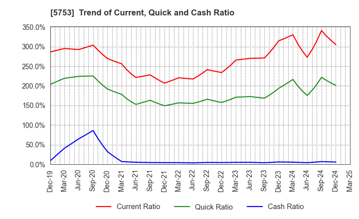 5753 NIPPON SHINDO CO.,LTD.: Trend of Current, Quick and Cash Ratio