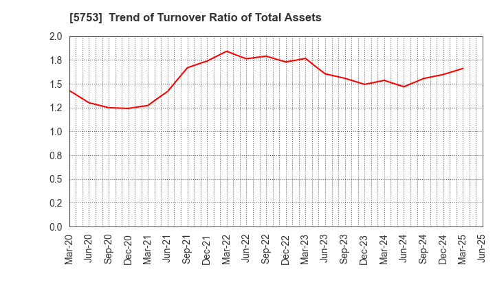 5753 NIPPON SHINDO CO.,LTD.: Trend of Turnover Ratio of Total Assets