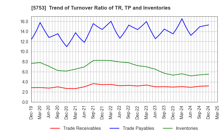 5753 NIPPON SHINDO CO.,LTD.: Trend of Turnover Ratio of TR, TP and Inventories