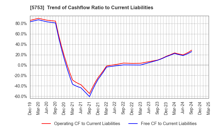 5753 NIPPON SHINDO CO.,LTD.: Trend of Cashflow Ratio to Current Liabilities