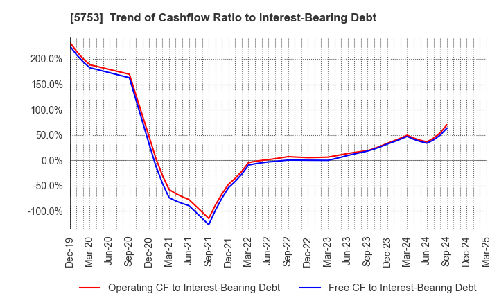 5753 NIPPON SHINDO CO.,LTD.: Trend of Cashflow Ratio to Interest-Bearing Debt