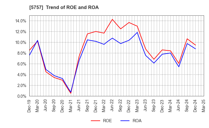 5757 CK SAN-ETSU Co.,Ltd.: Trend of ROE and ROA