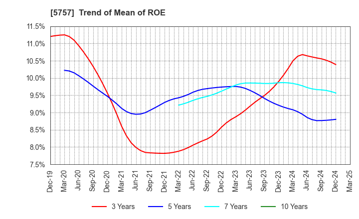 5757 CK SAN-ETSU Co.,Ltd.: Trend of Mean of ROE