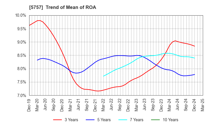 5757 CK SAN-ETSU Co.,Ltd.: Trend of Mean of ROA