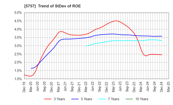 5757 CK SAN-ETSU Co.,Ltd.: Trend of StDev of ROE