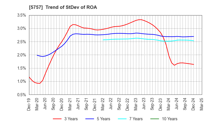 5757 CK SAN-ETSU Co.,Ltd.: Trend of StDev of ROA