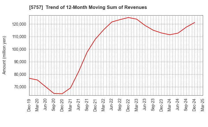 5757 CK SAN-ETSU Co.,Ltd.: Trend of 12-Month Moving Sum of Revenues