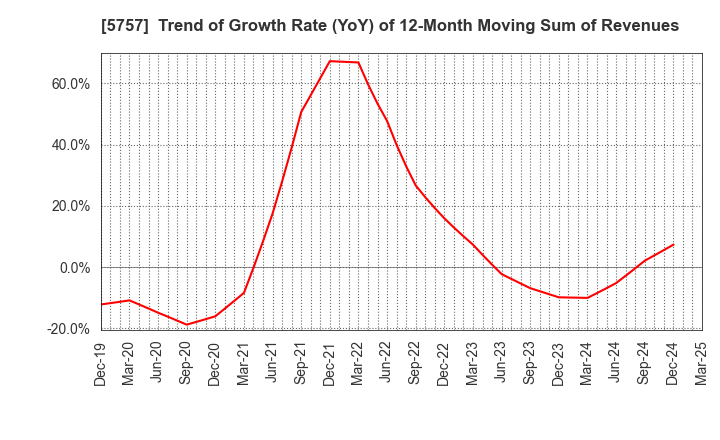 5757 CK SAN-ETSU Co.,Ltd.: Trend of Growth Rate (YoY) of 12-Month Moving Sum of Revenues
