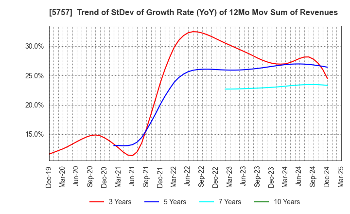 5757 CK SAN-ETSU Co.,Ltd.: Trend of StDev of Growth Rate (YoY) of 12Mo Mov Sum of Revenues