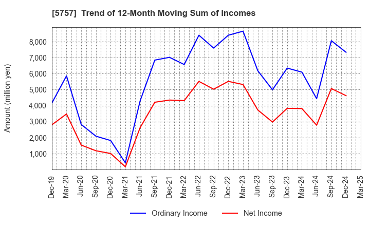 5757 CK SAN-ETSU Co.,Ltd.: Trend of 12-Month Moving Sum of Incomes