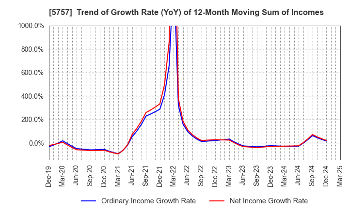 5757 CK SAN-ETSU Co.,Ltd.: Trend of Growth Rate (YoY) of 12-Month Moving Sum of Incomes