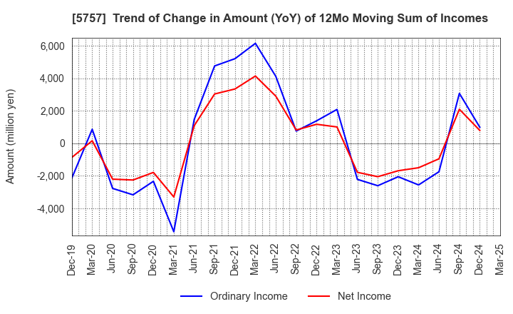 5757 CK SAN-ETSU Co.,Ltd.: Trend of Change in Amount (YoY) of 12Mo Moving Sum of Incomes