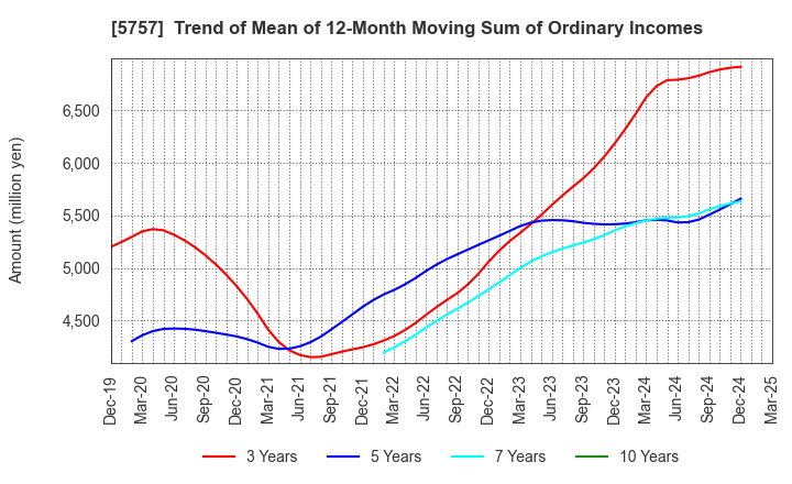 5757 CK SAN-ETSU Co.,Ltd.: Trend of Mean of 12-Month Moving Sum of Ordinary Incomes