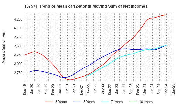 5757 CK SAN-ETSU Co.,Ltd.: Trend of Mean of 12-Month Moving Sum of Net Incomes