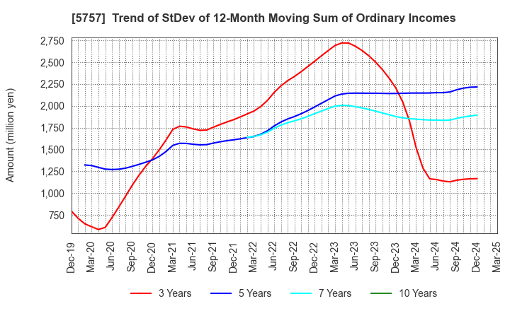 5757 CK SAN-ETSU Co.,Ltd.: Trend of StDev of 12-Month Moving Sum of Ordinary Incomes