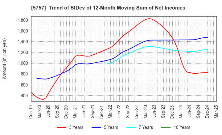 5757 CK SAN-ETSU Co.,Ltd.: Trend of StDev of 12-Month Moving Sum of Net Incomes