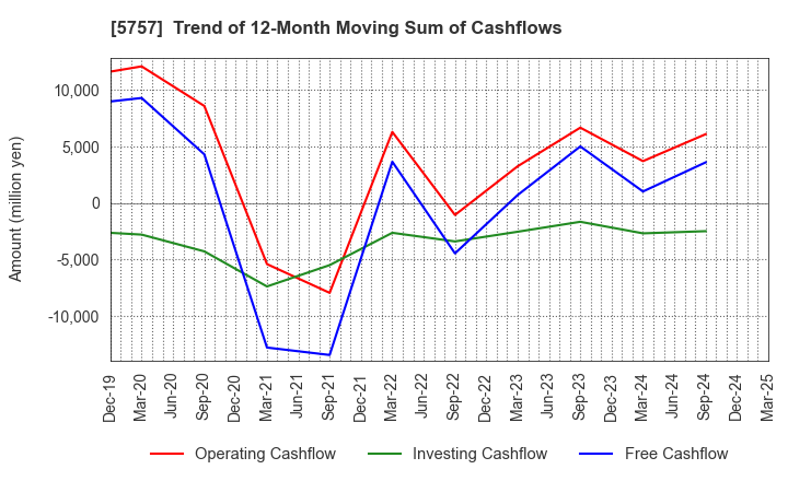 5757 CK SAN-ETSU Co.,Ltd.: Trend of 12-Month Moving Sum of Cashflows
