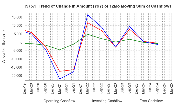 5757 CK SAN-ETSU Co.,Ltd.: Trend of Change in Amount (YoY) of 12Mo Moving Sum of Cashflows