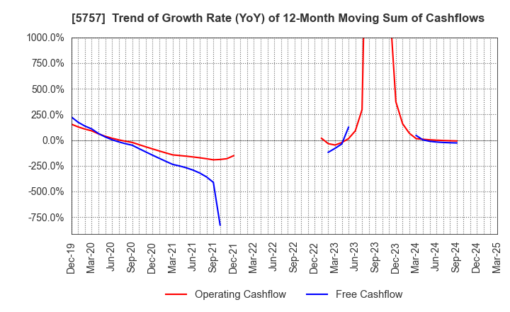 5757 CK SAN-ETSU Co.,Ltd.: Trend of Growth Rate (YoY) of 12-Month Moving Sum of Cashflows