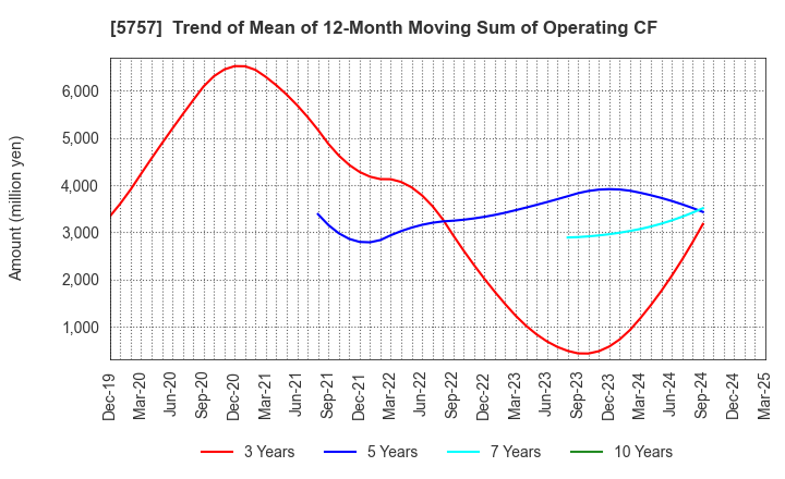 5757 CK SAN-ETSU Co.,Ltd.: Trend of Mean of 12-Month Moving Sum of Operating CF