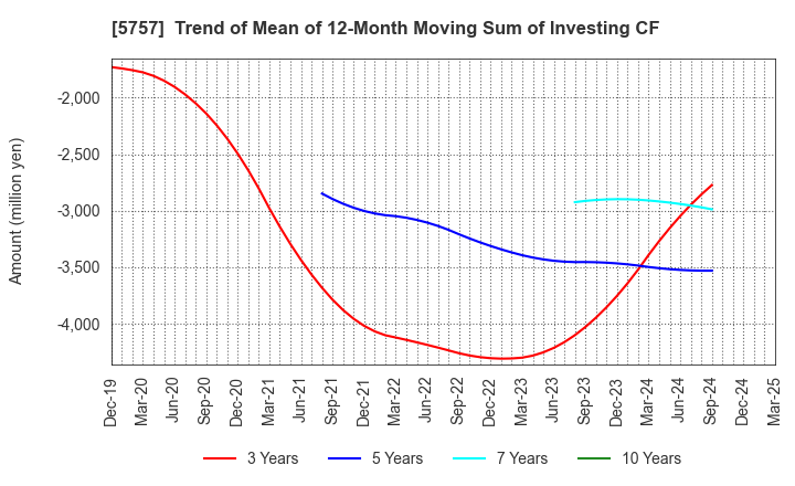 5757 CK SAN-ETSU Co.,Ltd.: Trend of Mean of 12-Month Moving Sum of Investing CF