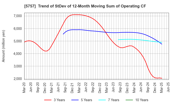 5757 CK SAN-ETSU Co.,Ltd.: Trend of StDev of 12-Month Moving Sum of Operating CF