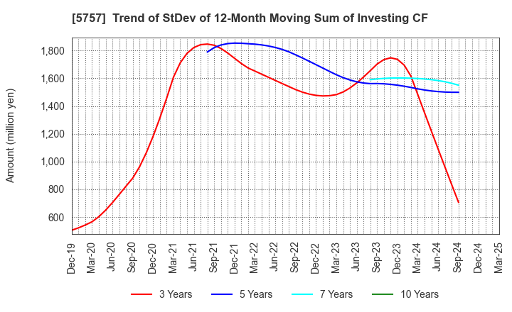 5757 CK SAN-ETSU Co.,Ltd.: Trend of StDev of 12-Month Moving Sum of Investing CF