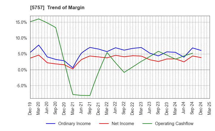 5757 CK SAN-ETSU Co.,Ltd.: Trend of Margin