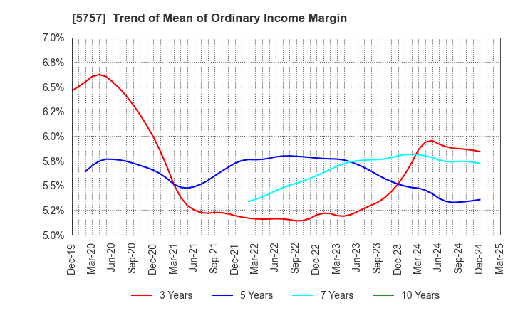 5757 CK SAN-ETSU Co.,Ltd.: Trend of Mean of Ordinary Income Margin