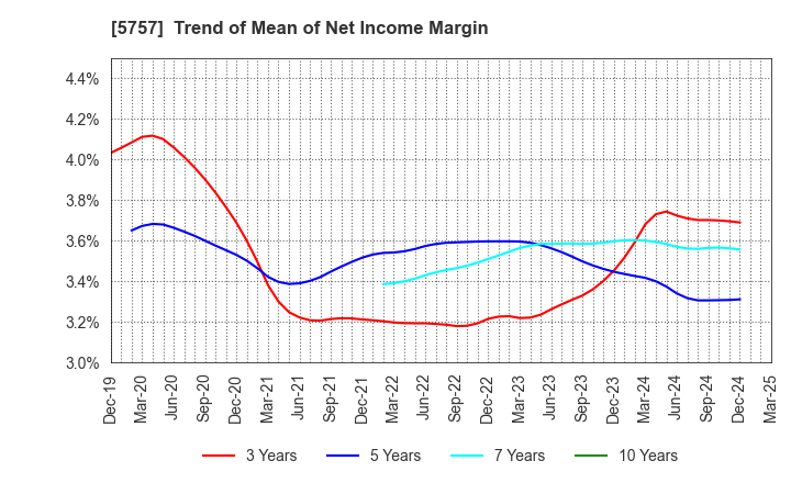 5757 CK SAN-ETSU Co.,Ltd.: Trend of Mean of Net Income Margin