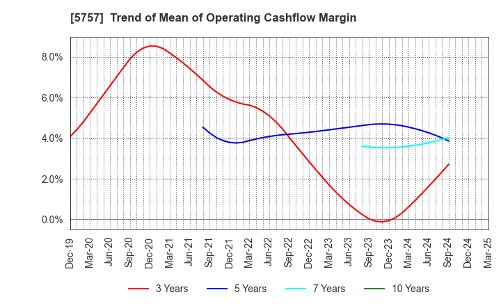 5757 CK SAN-ETSU Co.,Ltd.: Trend of Mean of Operating Cashflow Margin