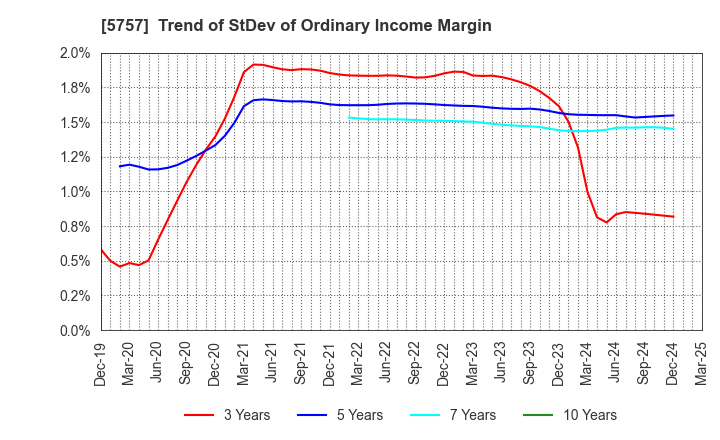 5757 CK SAN-ETSU Co.,Ltd.: Trend of StDev of Ordinary Income Margin