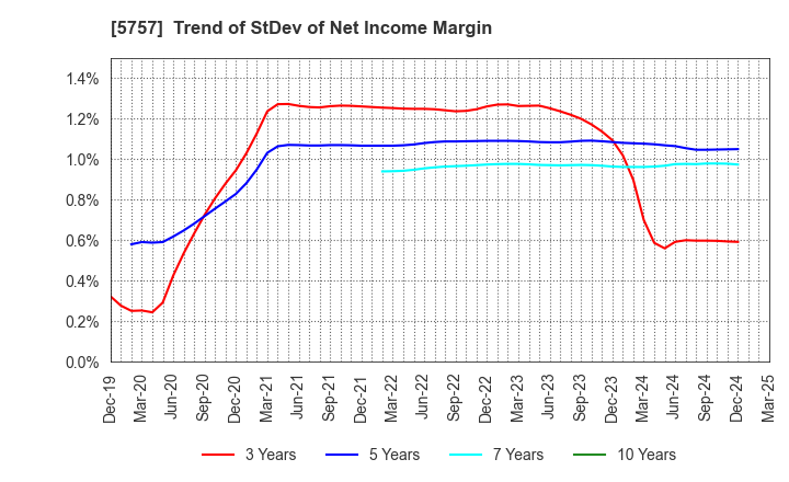 5757 CK SAN-ETSU Co.,Ltd.: Trend of StDev of Net Income Margin