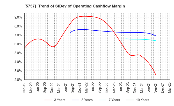 5757 CK SAN-ETSU Co.,Ltd.: Trend of StDev of Operating Cashflow Margin