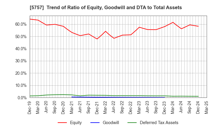 5757 CK SAN-ETSU Co.,Ltd.: Trend of Ratio of Equity, Goodwill and DTA to Total Assets