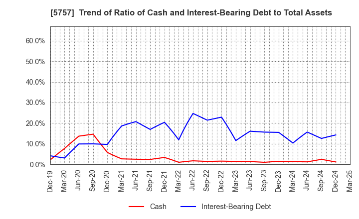 5757 CK SAN-ETSU Co.,Ltd.: Trend of Ratio of Cash and Interest-Bearing Debt to Total Assets