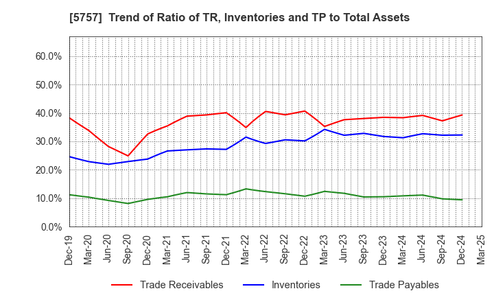 5757 CK SAN-ETSU Co.,Ltd.: Trend of Ratio of TR, Inventories and TP to Total Assets