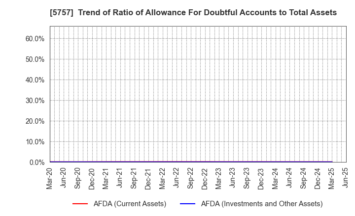 5757 CK SAN-ETSU Co.,Ltd.: Trend of Ratio of Allowance For Doubtful Accounts to Total Assets