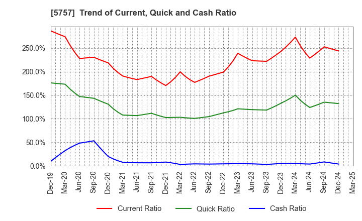 5757 CK SAN-ETSU Co.,Ltd.: Trend of Current, Quick and Cash Ratio