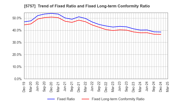 5757 CK SAN-ETSU Co.,Ltd.: Trend of Fixed Ratio and Fixed Long-term Conformity Ratio