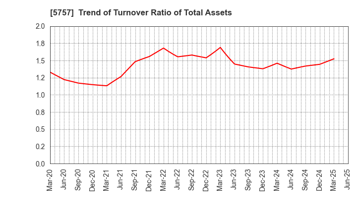 5757 CK SAN-ETSU Co.,Ltd.: Trend of Turnover Ratio of Total Assets