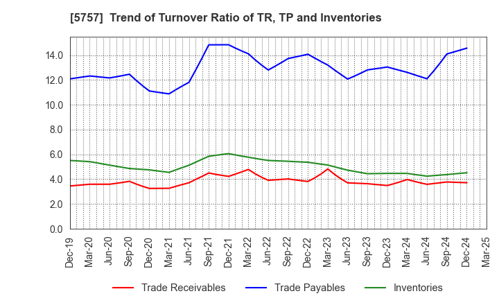 5757 CK SAN-ETSU Co.,Ltd.: Trend of Turnover Ratio of TR, TP and Inventories