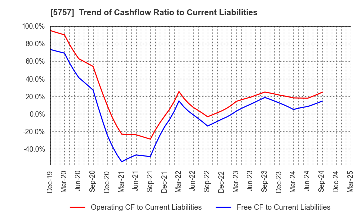 5757 CK SAN-ETSU Co.,Ltd.: Trend of Cashflow Ratio to Current Liabilities
