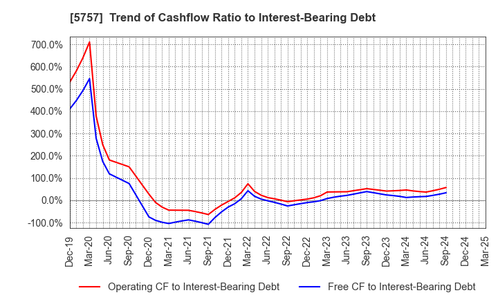 5757 CK SAN-ETSU Co.,Ltd.: Trend of Cashflow Ratio to Interest-Bearing Debt