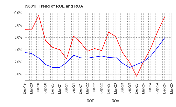 5801 Furukawa Electric Co., Ltd.: Trend of ROE and ROA