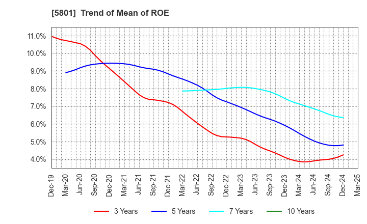 5801 Furukawa Electric Co., Ltd.: Trend of Mean of ROE
