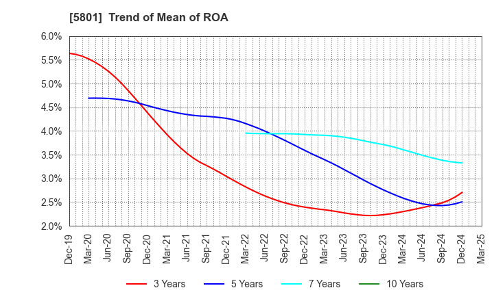 5801 Furukawa Electric Co., Ltd.: Trend of Mean of ROA